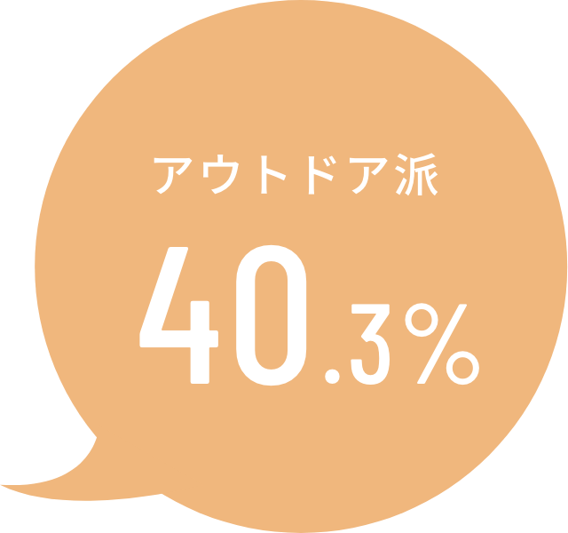 アウトドア派 40.3%