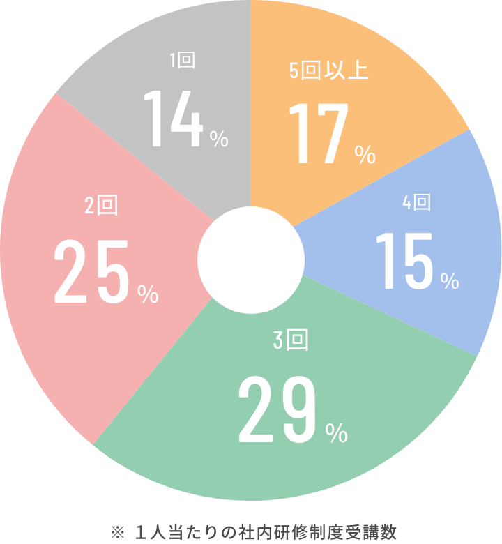 社内研修で学ぶ時間”とき”